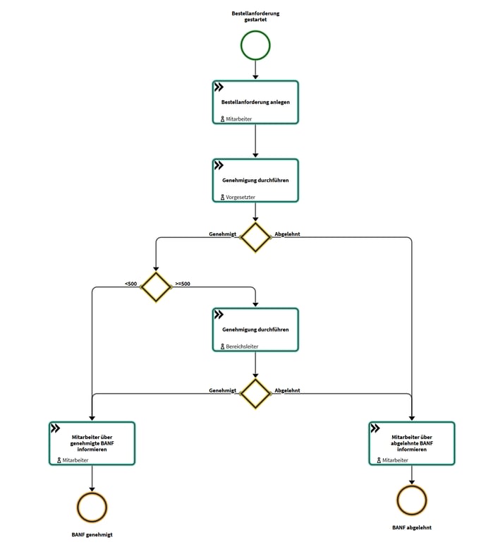 FlowChart