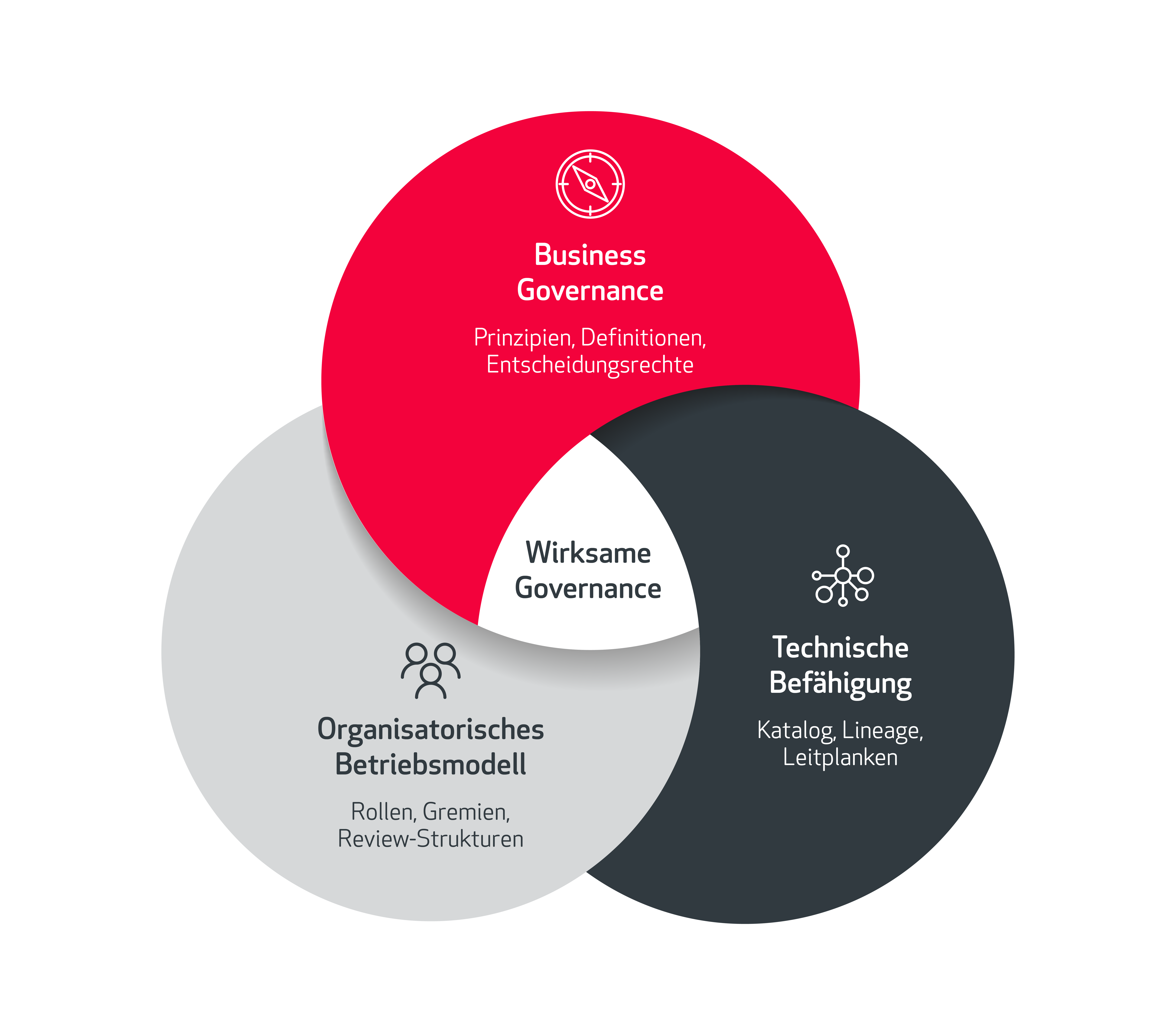 Wirksame Governance_Grafik_2