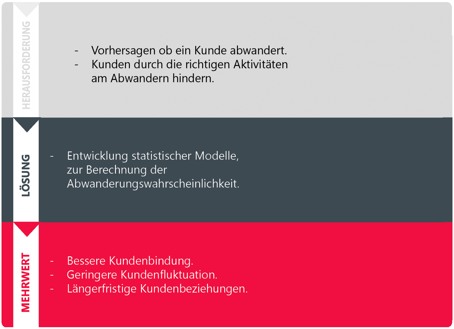 ChurnAvoid_Ablauf