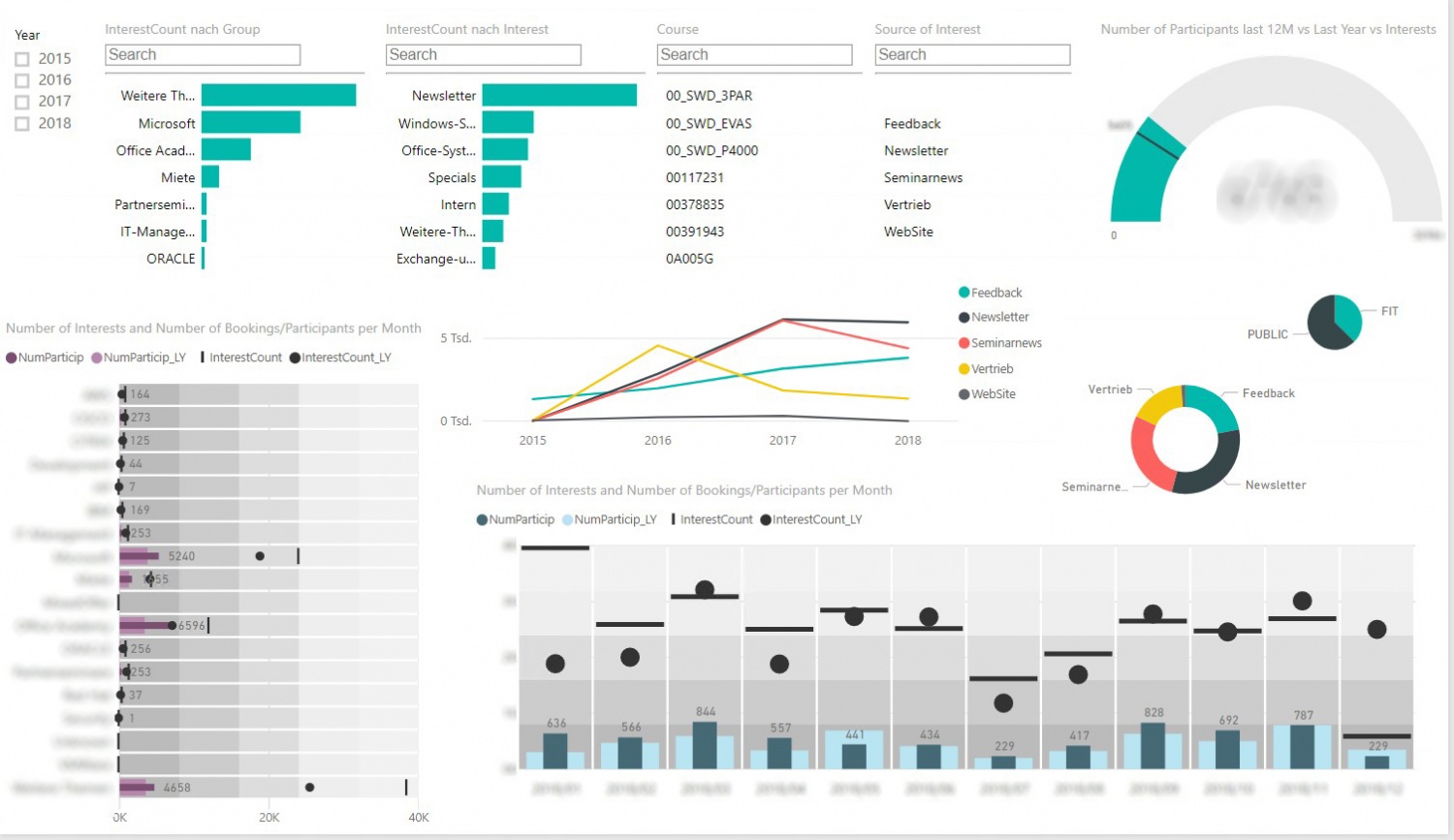ETC_Vertriebsdashboard_interest_vs_courses