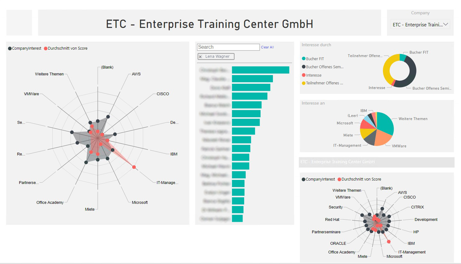 ETC_Vertriebsdashboard_unternehmensinteressen_vs_persoenliche_interessen