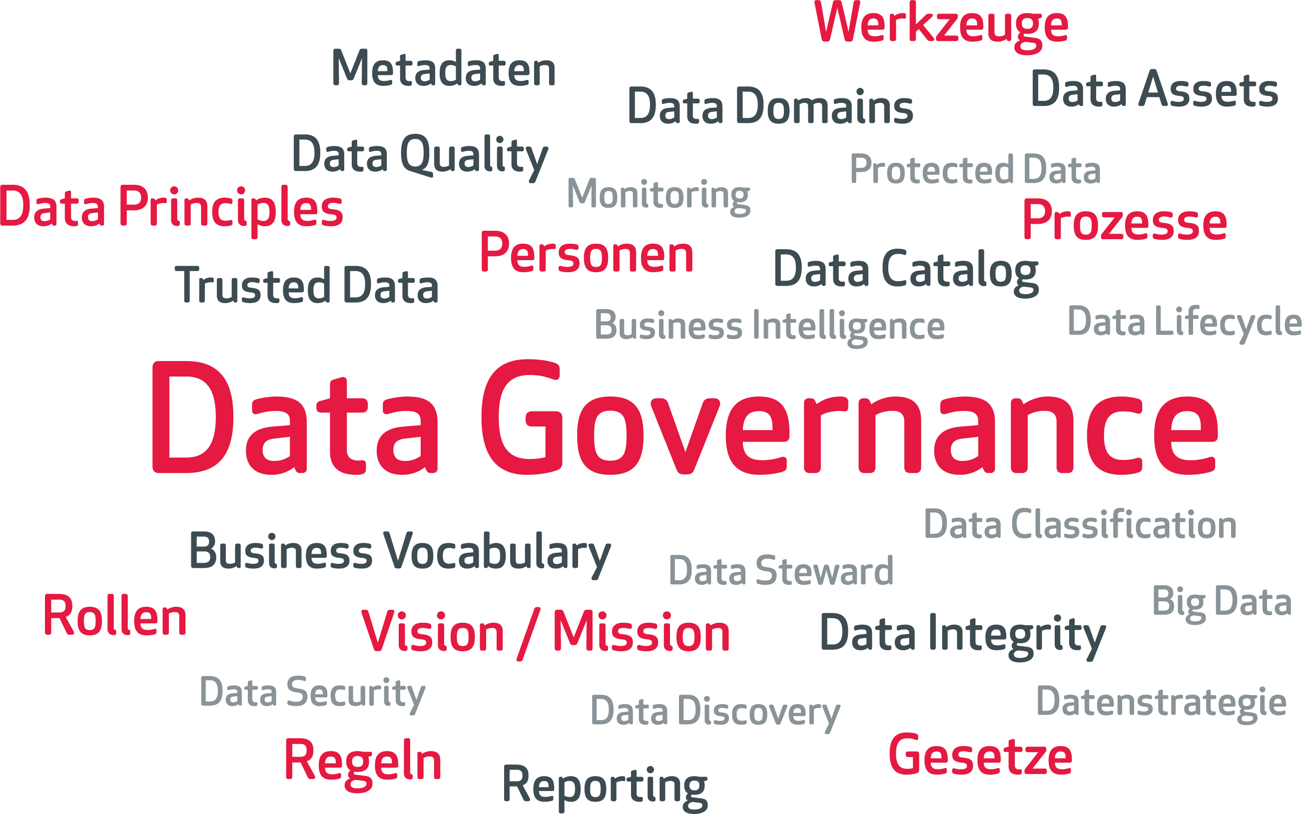 DataGovernance_Begriffswolke