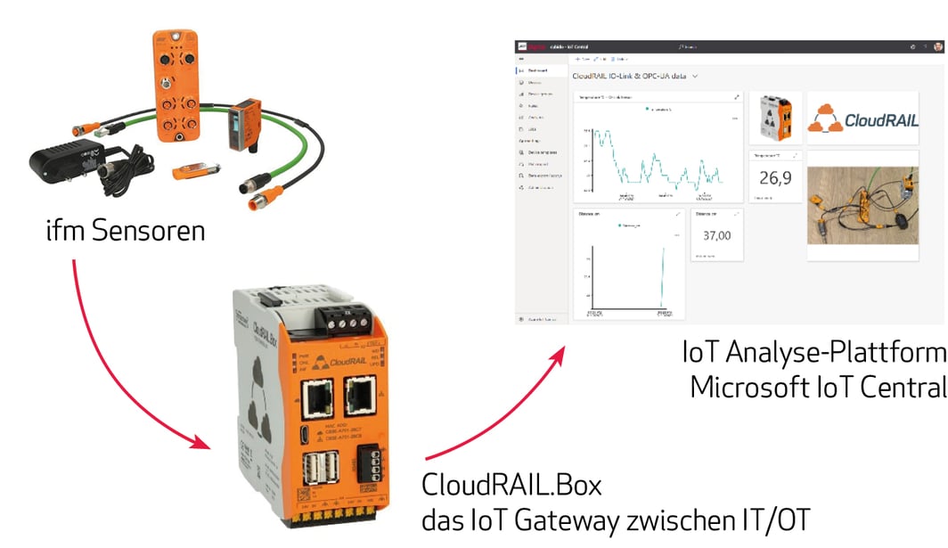 IoT | IIoT Jump Start Kit